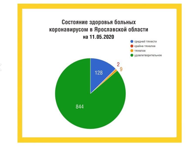 Стала известна актуальная информация по коронавирусу в Ярославской области
