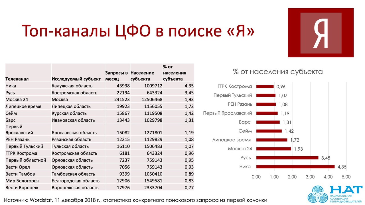 «Первый Ярославский» вошел в топ ТВ-каналов по поиску в сети