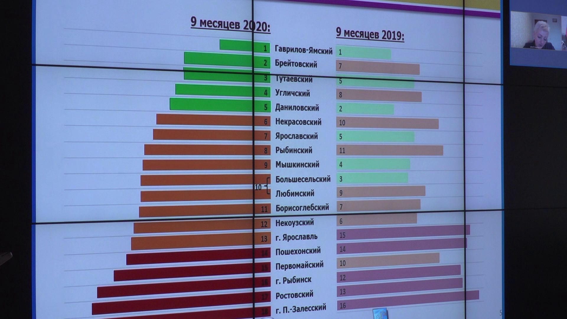 На заседании Правительства области подвели итоги девяти месяцев работы